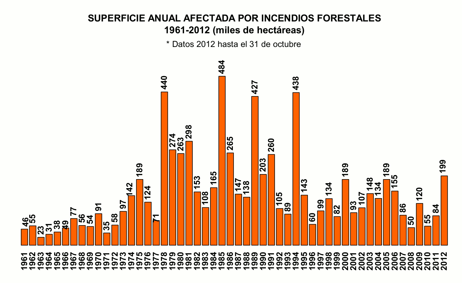 Superficie-quemada-desde-1961-incendios-forestales
